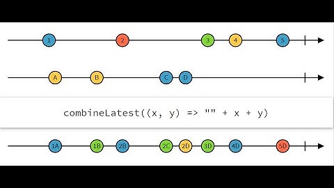 Rxjava Using CombineLatest Operator