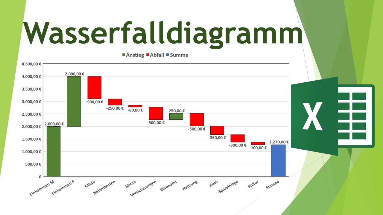 Wasserfalldiagramm In Excel Erstellen Und Formatieren Daten Visualisieren In Excel 32 Youtube