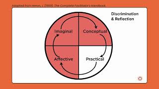 How to Design Inclusive and Effective Meetings: Experiential Learning Cycle