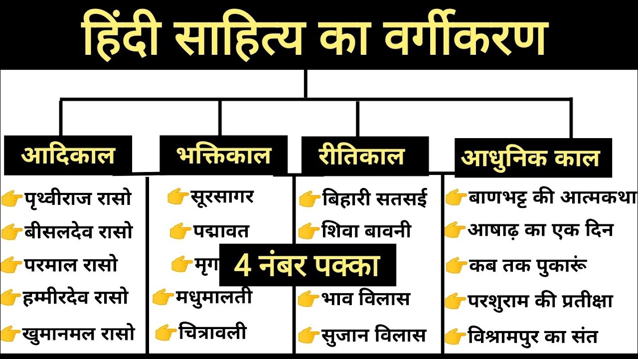 रट लो-आदिकाल/भक्तिकाल/रीतिकाल/आधुनिक काल की महत्वपूर्ण रचनाएं एवं रचनाकार। #hindiliterature #hindi