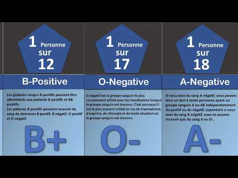 Comparaison: Groupes Sanguins les Plus Rares