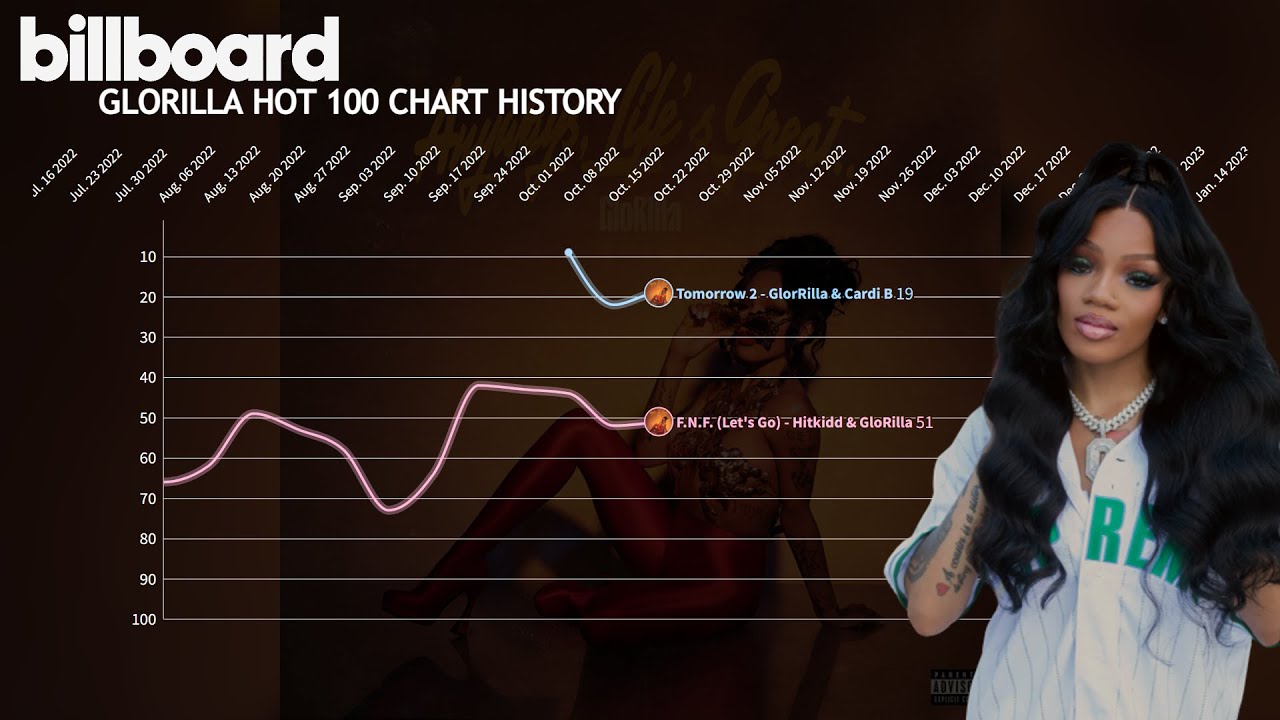 GloRilla - US Billboard Hot 100 Chart History (2022-23) - YouTube