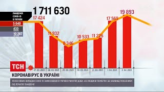 Коронавірус в Україні третій день поспіль добова смертність від ускладнень б є рекорди