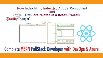 How index.html | index.js | app.js Component Works in React? Shocking Reveal