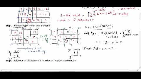 Basic 10 Steps of Finite Element Analysis (Tamil) - Quick notes for Exams