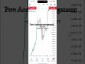 $200,000 profit on Xau/Usd