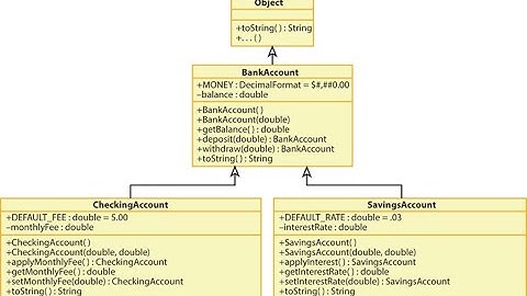 Java Bank Inheritance Project: Building a Banking System in Java