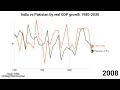 India vs Pakistan by real GDP growth rate 1980-2030 #gdp #india #pakistan