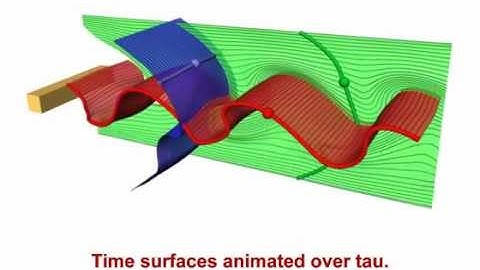 Advected Tangent Curves: Time surfaces in the 3D flow behind a square cylinder