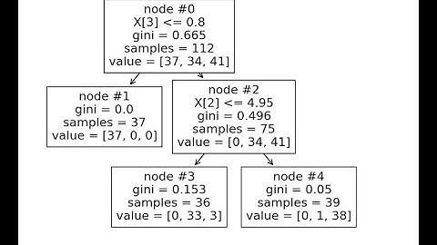 Scikit Learn: Decision Trees