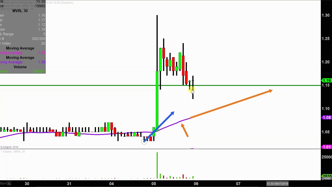 Mvis Stock Chart