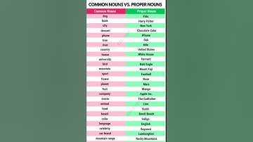 Common noun vs Proper noun/ Types of noun  #noun #shorts