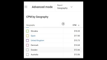 Highest YouTube Ad CPM/RPM on September 2, 2025