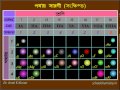 Periodic Table (Bengali Version) : Valence &amp; Position of H, He, Li, Be &amp; B Explained
