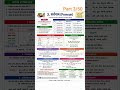 👉 Sarvanam (Pronoun) Complete Chart part 3/50 | #shorts 📚 Hindi Grammar Series | Next Part ➡️विशेषण🔥