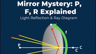 Following terms of Mirror| pole| radius of curvature| Focus | focal length #physicswallah