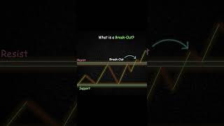 What a breakout is learn trading