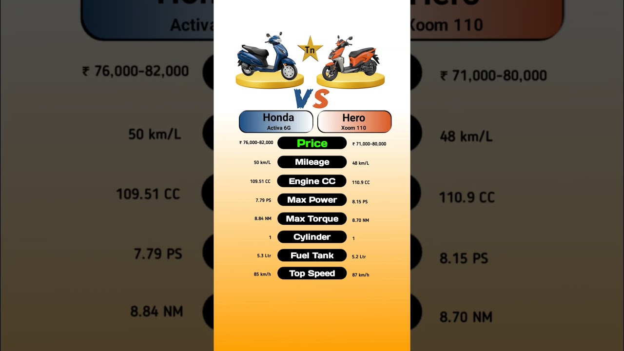 Honda Activa 6G Vs Hero Xoom 110 