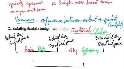 Standard Costing - DM & DL
