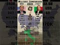 USA vs Italy Military Power Comparison 2025 #shorts #military #power #comparison