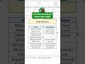 Flash fill secret you should know #excelsecret #flashfill