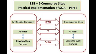 Practical Implementation of SOA – Case Study - Business to Business E-commerce using ASP.NET