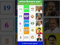 Karnataka election opinion Pol 2028 #karnataka #opinionpoll #viral #shorts #bjp #congress #youtube
