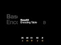 Base64 explained