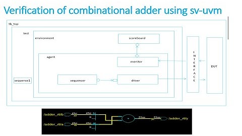 Verification of combinational adder using sv-uvm