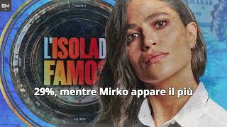 ISOLA DEI FAMOSI,ELIMINAZIONE INASPETTATA! TELEVOTO E SONDAGGI PARLANO CHIARO!E LUI PRONTO AD USCIRE