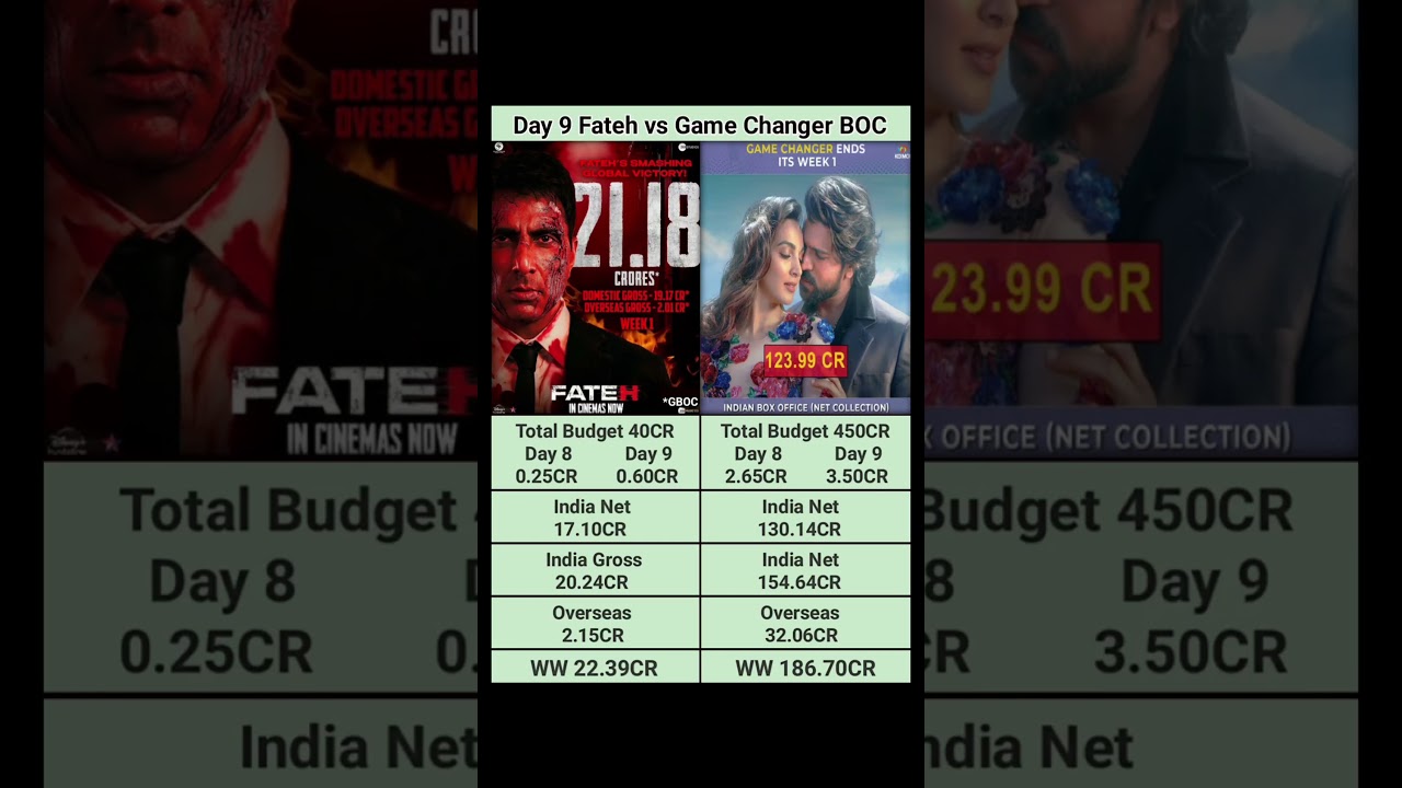 Day 9 Game Changer vs Fateh Box Office Collection 