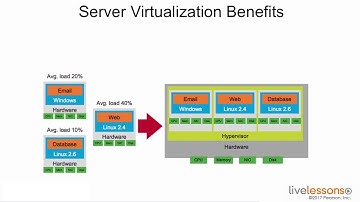 6 2 Understanding Server Virtualization   CCNA Data Center D