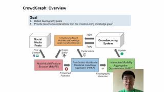 CrowdGraph: A Crowdsourcing Multi-modal Knowledge Graph Approach to Explainable Fauxtography Dete...