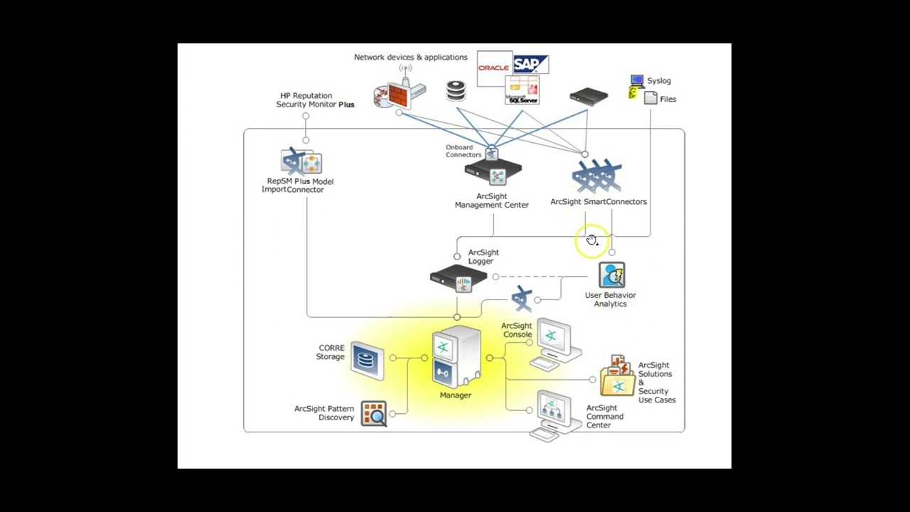 4  ArcSight ESM   ESM Anatomy