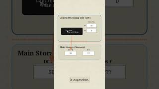 HLASM 1: How Mainframe Assembler Does Basic Math  #ibm #mainframes #shortsvideo