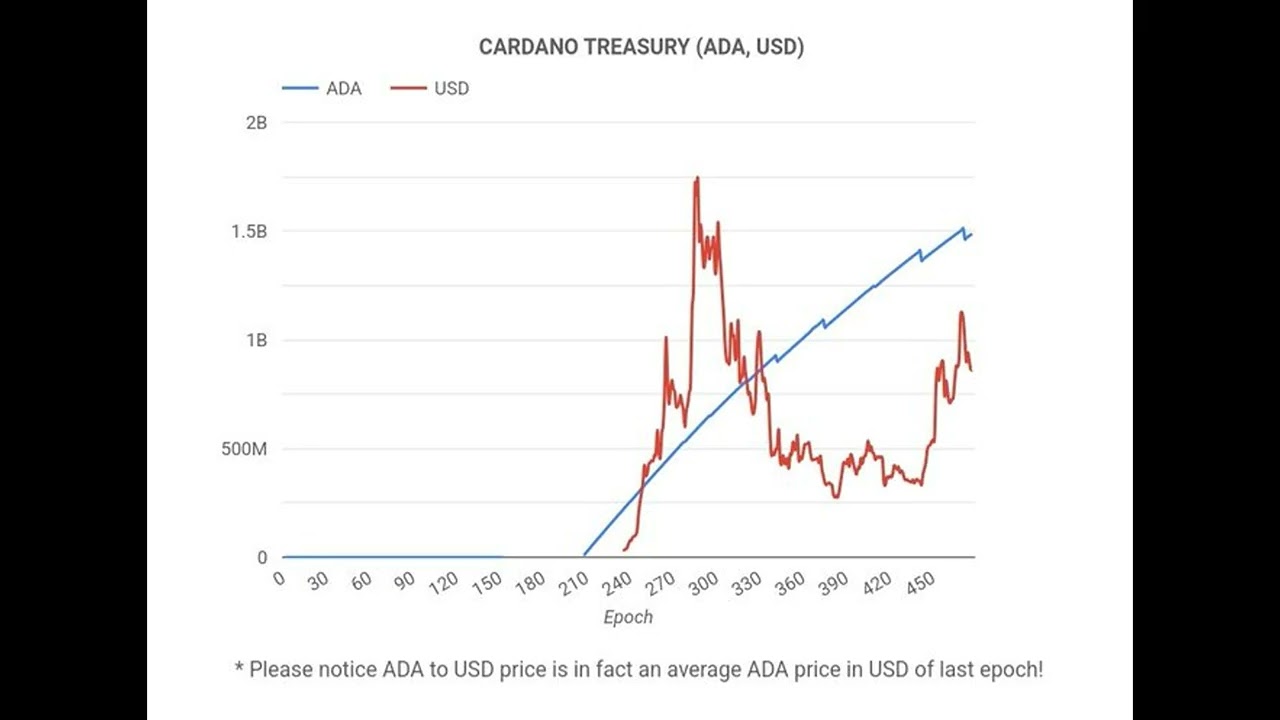 Cardano’s Treasury Hits $1.5 Billion, ADA’s Price Rallies 8%