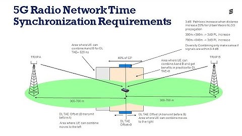 5G (Fifth Generation) Radio Network Time Synchronization Requirements...