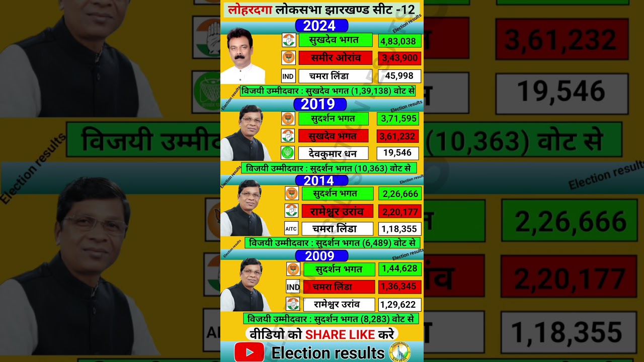 Lohardaga loksabha election results 