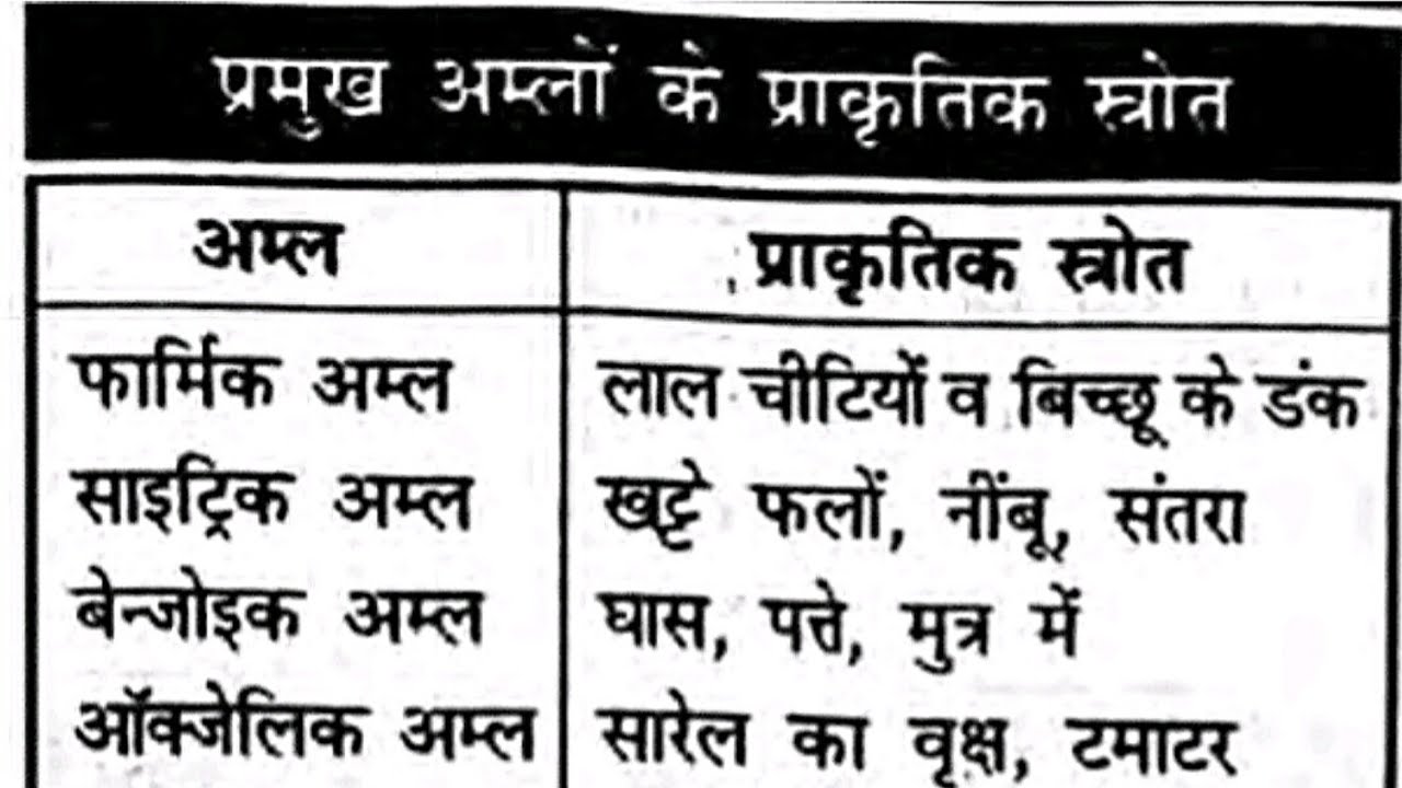 😱 एक टेबल = पूरे Chemistry Acid याद! | प्रमुख अम्ल व प्राकृतिक स्रोत | SSC • Railway • Group D