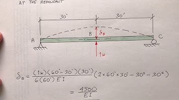 Beam Analysis: Flexibility Method