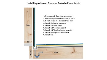 Linear Shower Drain Animation