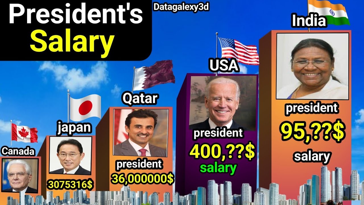 Compersion: Salary of the President's