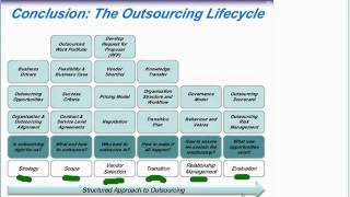 Outsourcing: A Life-cycle Perspective (Part 4 of 4)