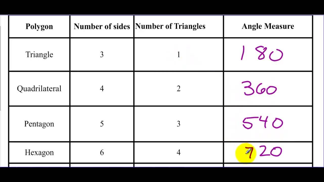 math tutoring jobs Geomety 6-1 Example 1 The Sum of the Interior Angles of a Polygon