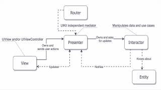 6.7. Arquitectura | Viper