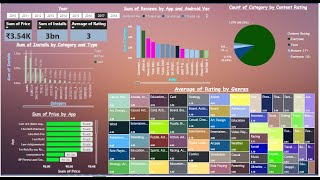 Playstore App Analysis using PowerBI - Module 2