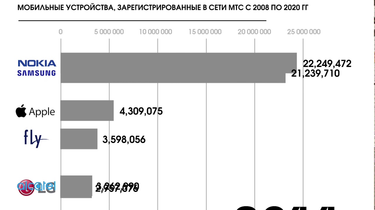 Сотовые операторы назвали самые популярные бренды смартфонов - Ведомости