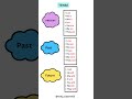 Master Tense in 1 Minute ⏱️ | Present, Past & Future Made Easy#english#grammar#shorts