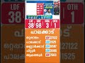 തൃശ്ശൂർ എടുത്ത് Rajan Pallan വീണ്ടും തോറ്റ് Padmaja  | Thrissur | Kerala Election Results 2026 |N18S