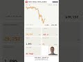 Bitcoin dropped 1.08%—but why did whales dump 1,386 BTC today?